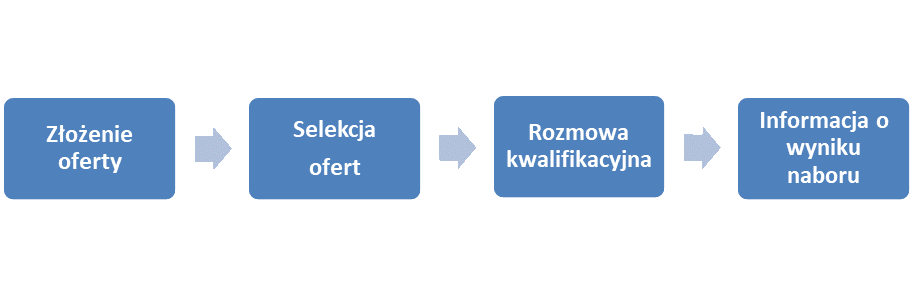 schemat procesu rekrutacji